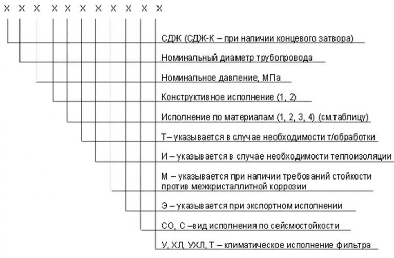 Значение аббревиатур и цифр фильтров СДЖ в Миассе